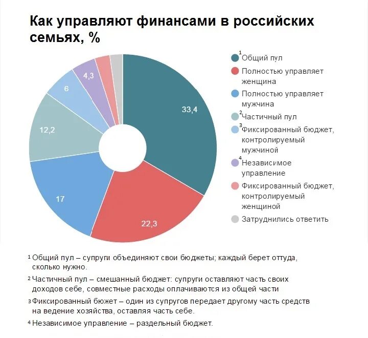 Кто должен распоряжаться семейным бюджетом