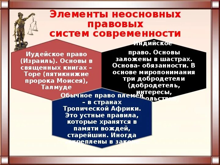 Элементы неосновных правовых систем. Правовые системы современности. Презентация на тему правовые системы современности.