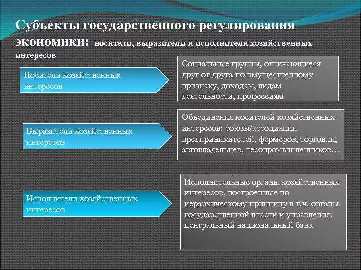 Финансовое регулирование экономических отношений. Субъекты государственного регулирования экономики. Кто является субъектами государственного регулирования экономики:. Субъекты гос регулирования. Объекты и субъекты гос регулирования экономики.