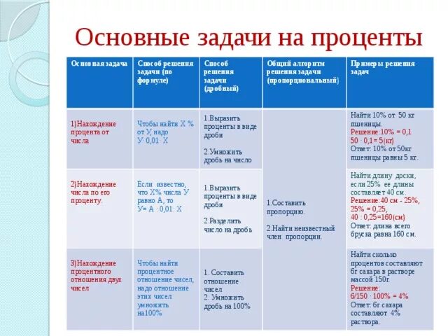 Текстовые задачи на проценты