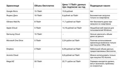 Сравнительная таблица сервисов