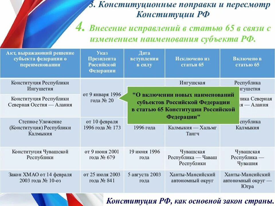 Таблица изменения конституции