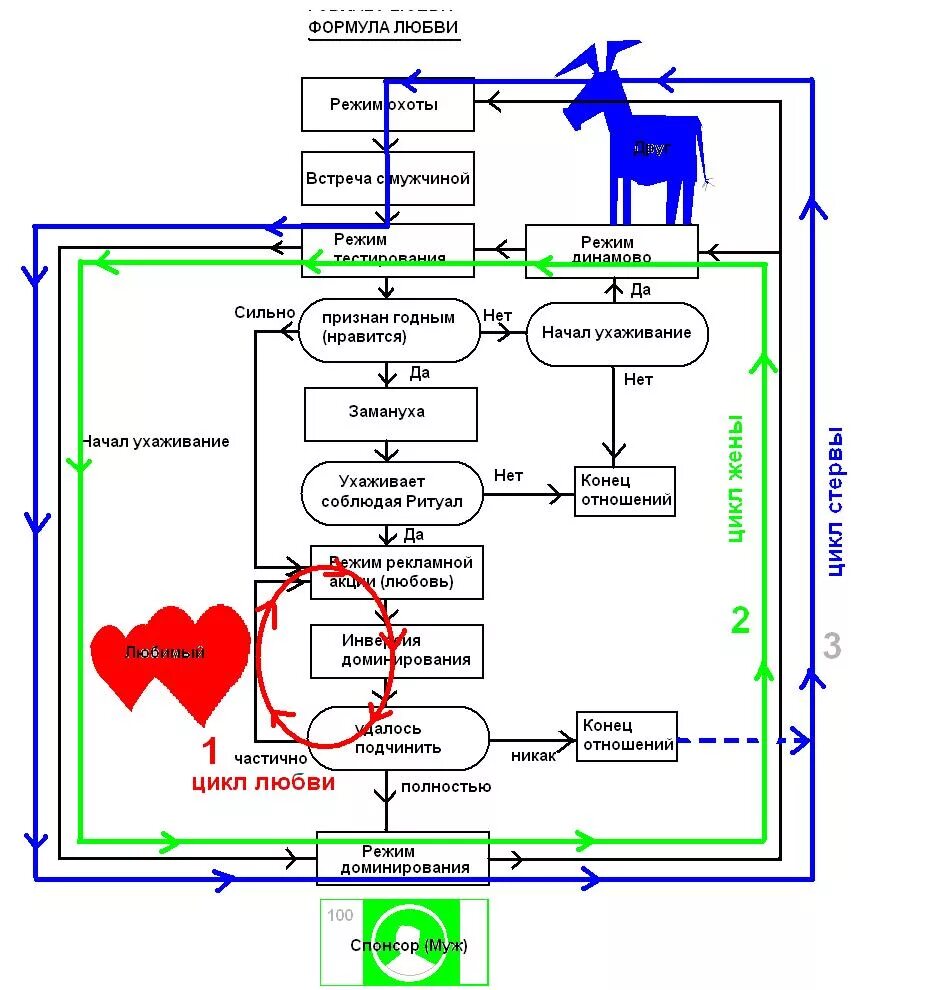 Формула любви схема. Формула любви алгоритм. Схема отношений между мужчиной и женщиной. Режим доминирования