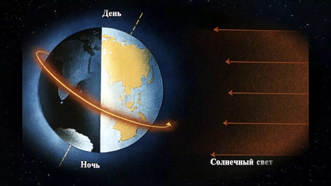 Смена дня и ночи. Смена дня и ночи на земле. Вращение земли день ночь. Вращение земли смена дня и ночи. Приход солнечной