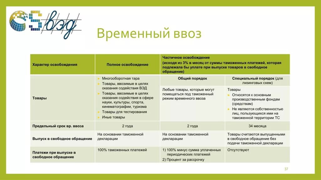 Таможенная процедура временного вывоза схема. Частичная уплата таможенных платежей при временном ввозе. Процедура уплаты таможенных платежей. Таможенные пошлины при временном вывозе. Сумма без декларирования