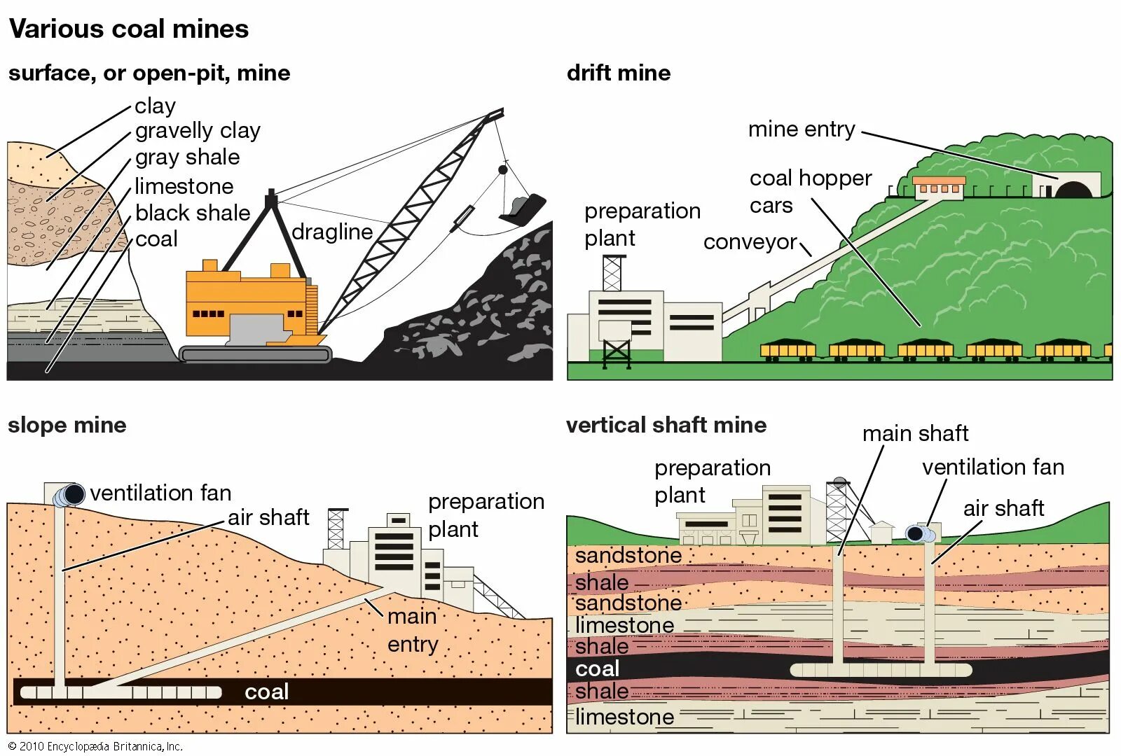 Coal Mining mine. Underground Mining Coal. Open Pit Mining process. Types of Underground Mining. Open mined