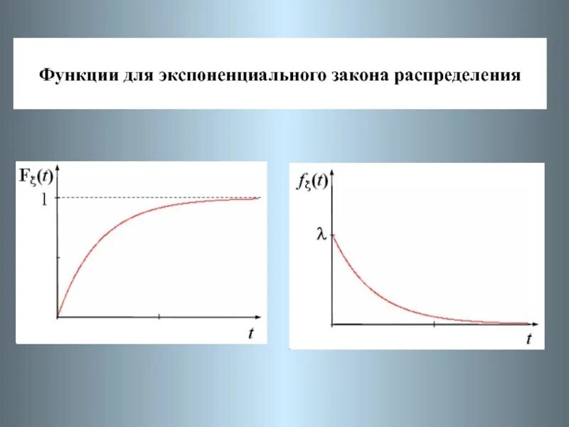 Экспоненциальный рост презентация 10 класс. Функция экспоненциального распределения. Функция распределения экспоненциального распределения. График плотности экспоненциального распределения. Экспоненциальный закон.