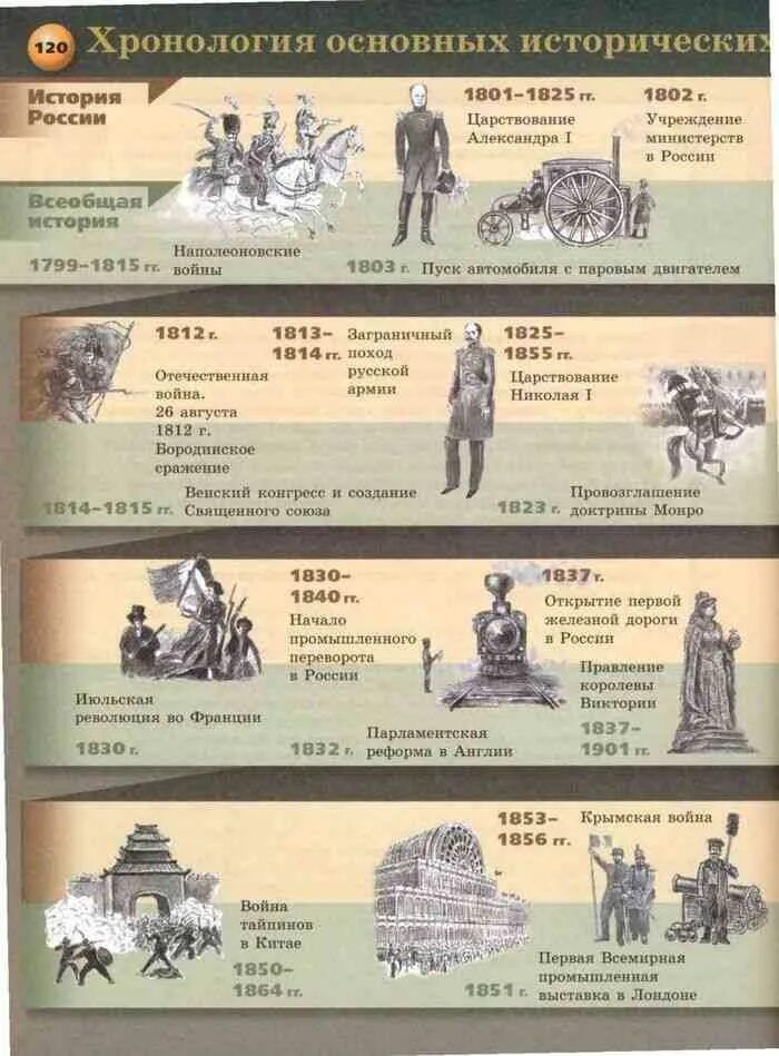 События отечественной истории события зарубежной истории. Хронология основных исторических событий 18 века в России. Хронологическая таблица исторических событий России 19 век. Хронология истории России в 19 веке. События в истории России.
