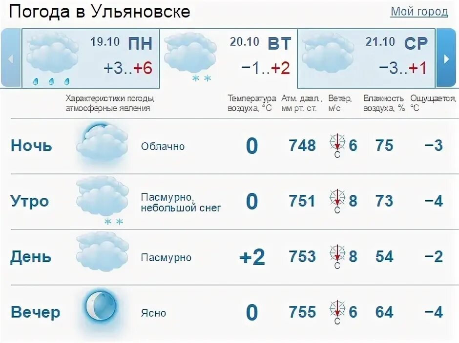 Гисметео набережные на 10 дней погода. Погода в Ульяновске. Погода в Ульяновске на сегодня. Погода в Ульяновске на 14. Погода в Ульяновске на 14 дней.