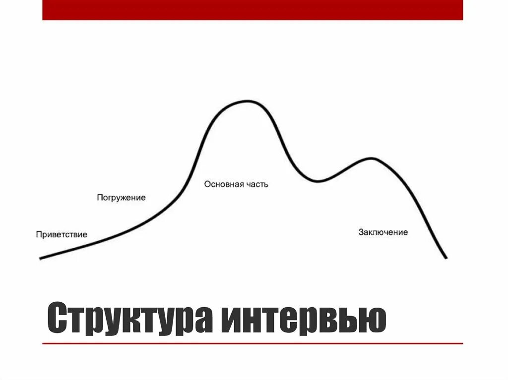 Маркетинговое интервью. Структура интервью. Структура глубинного интервью. Структура проведения интервью. Глубинные интервью в маркетинге.