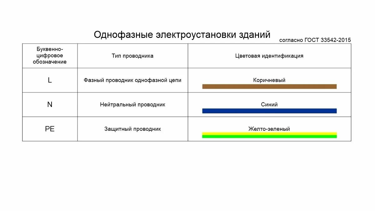 Каким цветом обозначается фаза а в электроустановках. Маркировка электрических проводов 0 фаза обозначение. маркировка электропроводов заземления. цветовая схема подключения трехфазного кабеля. цветовая маркировка электрических проводов.