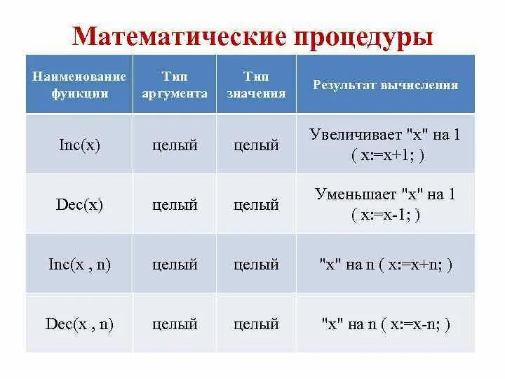 Наименование функции. Математические процедуры паскаль. математические функции в паскале. математические процедуры и функции. математические подпрограммы в паскале.
