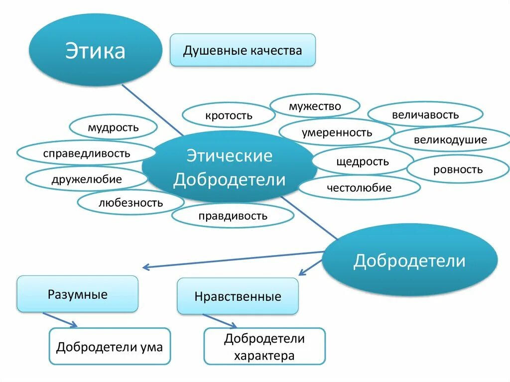 Душевные качества человека изучает наука. Этика добродетели Аристотеля. Нравственные добродетели. Этическое определение добродетели. Душевные качества.