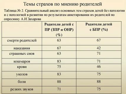 Таблица страхов