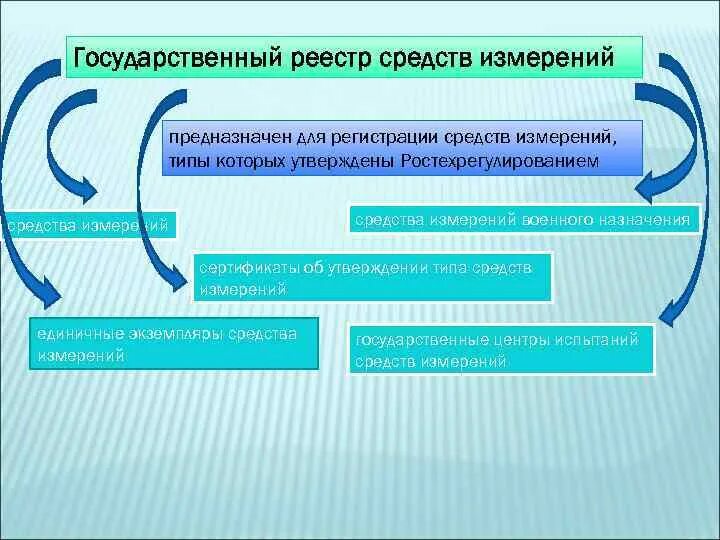 Регистр препаратов. Средства измерений. Средство измерения военного назначения. Средства регистрации. В государственном реестре средств измерений регистрируются:.