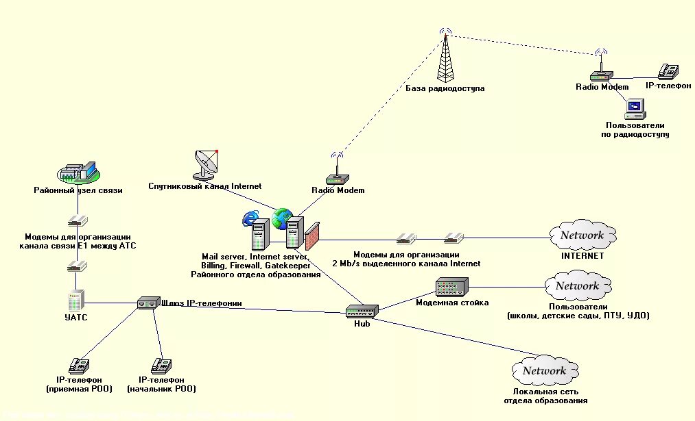 Анализ организации связи. Структурная схема узла связи. Схема организации связи. Схема организации связи сети передачи данных. Схема организации сотовой связи.
