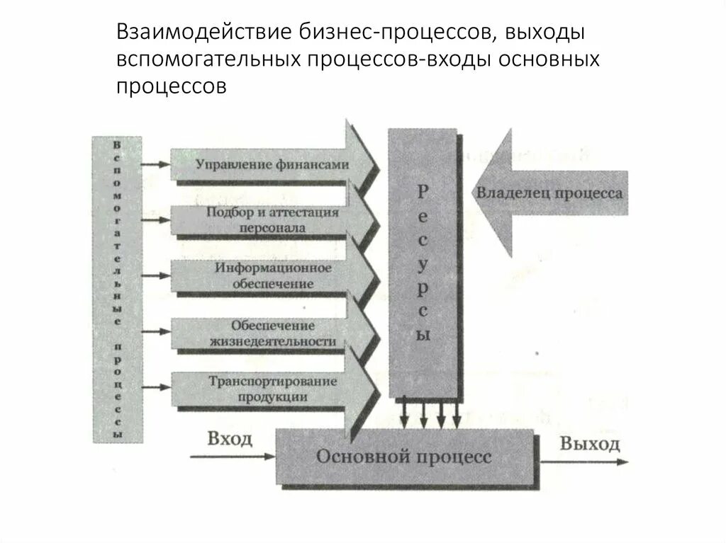 Схема процесса вход выход. Входы и выходы бизнес процесса пример. Выход бизнес-процесса это. Взаимосвязь бизнес-процессов. Вход и выход бизнес процесса