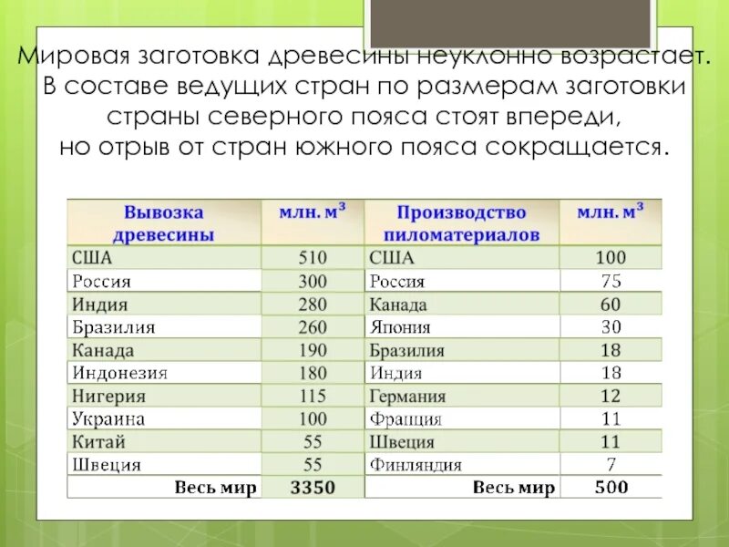 Мировая заготовка древесины. Страны по заготовке древесины. Страны Лидеры по заготовке древесины. Мировой Лидер в заготовке древесины. Россия занимает 3 место по производству