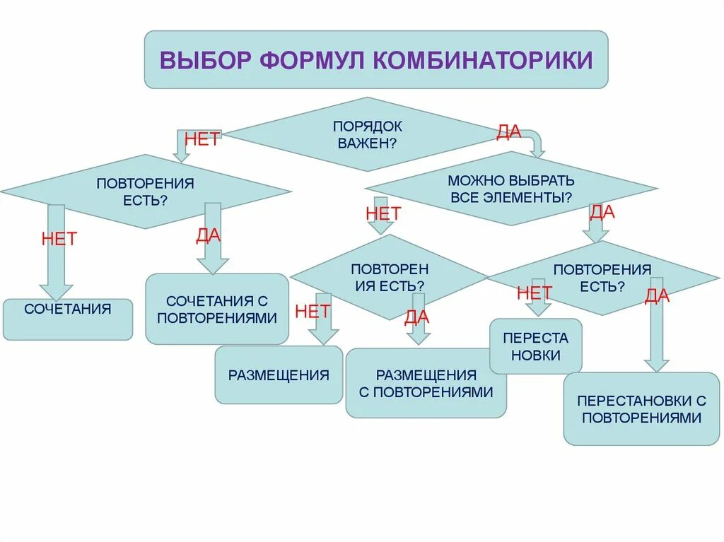 Выбор формулы комбинаторики схема. Алгоритм выбора формулы комбинаторики. Схемы выбора комбинаторика. Элементы комбинаторики таблица.