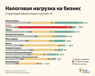 Налоговая нагрузка 2017