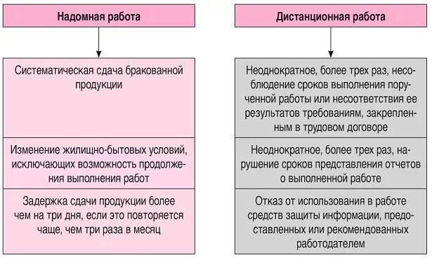 Увольнение дистанционного работника. Надомная работа трудовой договор. Надомники и дистанционные работники разница. Надомник и дистанционный работник отличия. Надомная работа и Дистанционная работа разница.