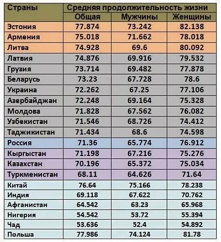 В какой стране продолжительность жизни самая высокая. Средняя Продолжительность жизни в мире 2020. Продолжительность жизни по странам таблица. Средняя Продолжительность жизни в мире таблица.