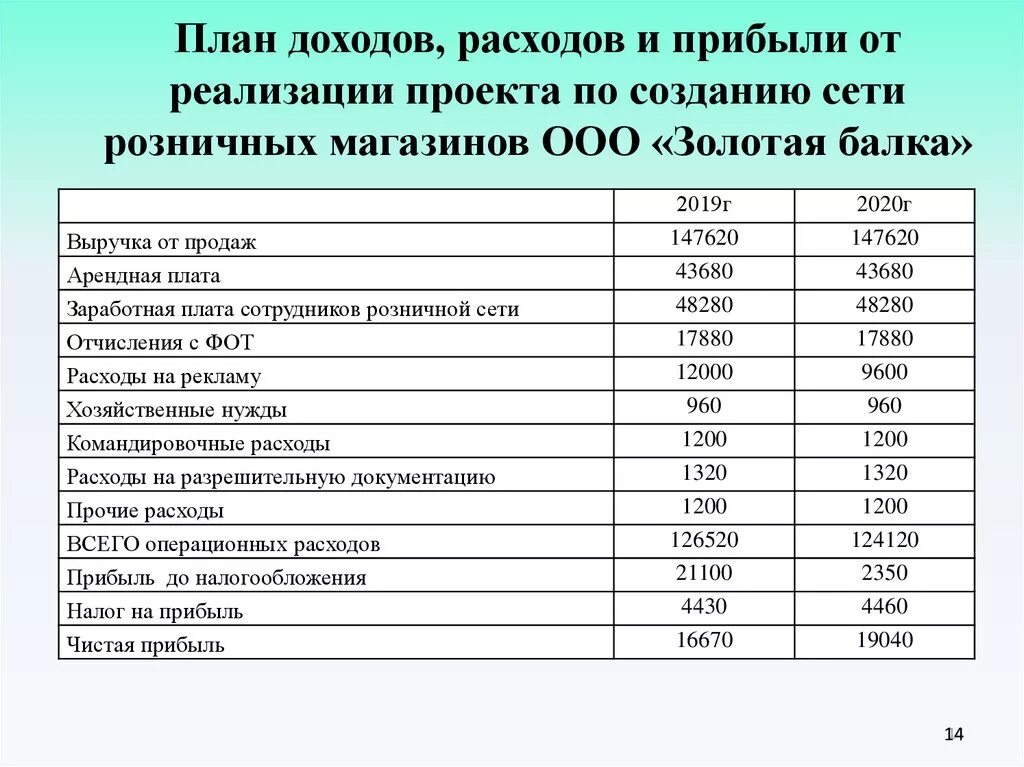 Составляющая прибыли. План доходов и расходов. Бизнес план расходы и доходы. План доходов и расходов предприятия. План доходов и расходов по проекту.