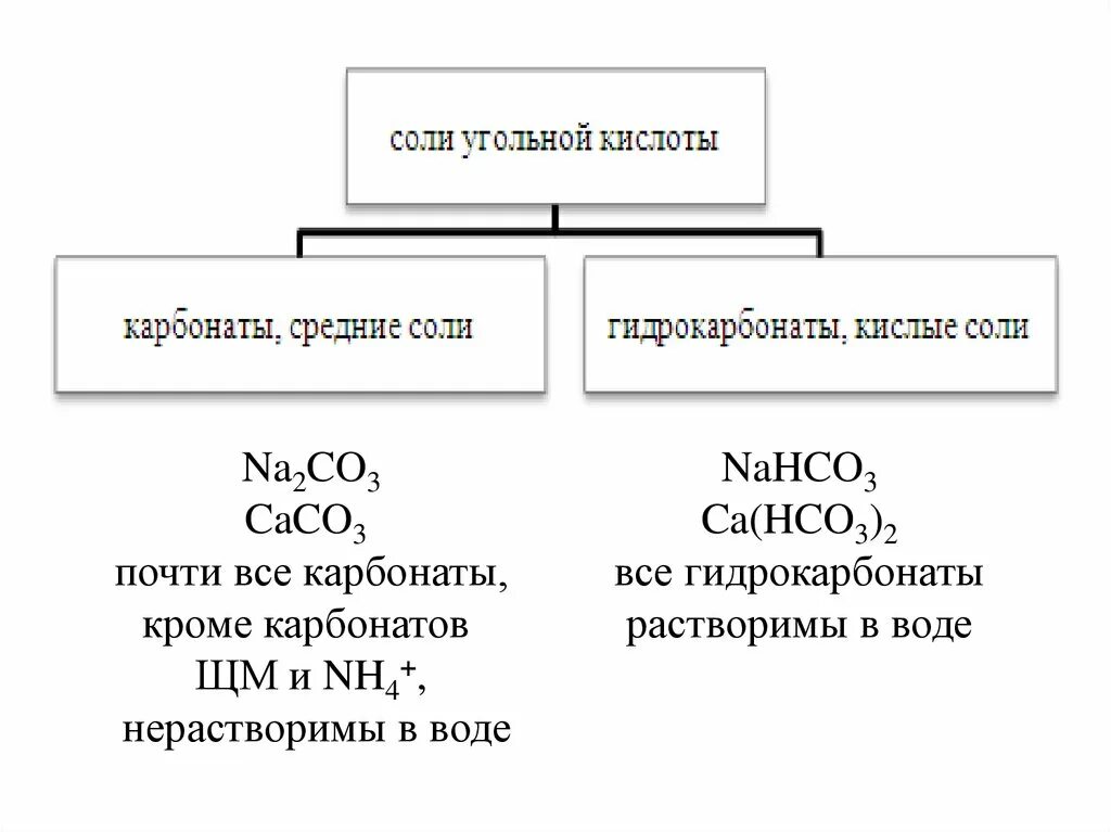 Оксид углерода вода угольная кислота. Образование солей угольной кислоты. Типы солей угольной кислоты. Схема угольной кислоты и ее соли. Формулы солей угольной кислоты.