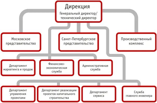 Дирекция должности