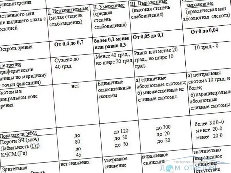 Льготы инвалидам по зрению. 1 Группа инвалидности по зрению. Пенсия по инвалидности 1 группа по зрению. Степень инвалидности при потере зрения. Инвалидность при миопии высокой степени.