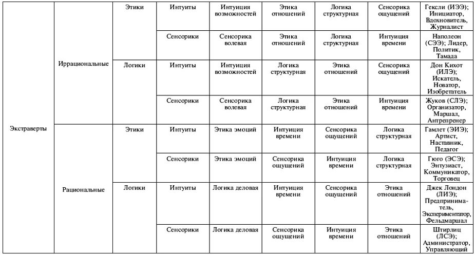 16 Типов личности Юнга. Таблица соционика 16 типов. Психотип личности таблица. 16 Психотипов личности соционика. Этик экстраверт иррационал