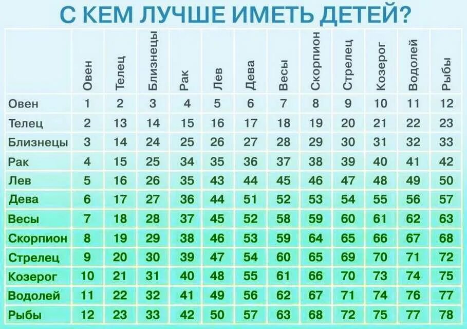 Гороскоп овен женщина любовь. С кем лучше иметь детей по знаку зодиака таблица с расшифровкой. Таблица знаков зодиака по совместимости. Табличка совместимости знаков зодиака. С кем лучше иметь детей таблица.