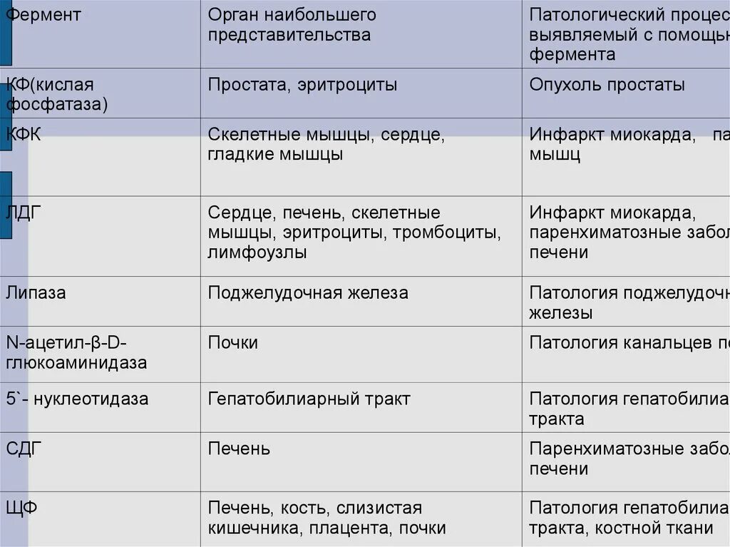 Печень ферменты и функции. Энзимодиагностика ферменты. Энзимодиагностика инфаркта миокарда биохимия. Ферменты в диагностике. Ферменты для диагностики заболеваний.