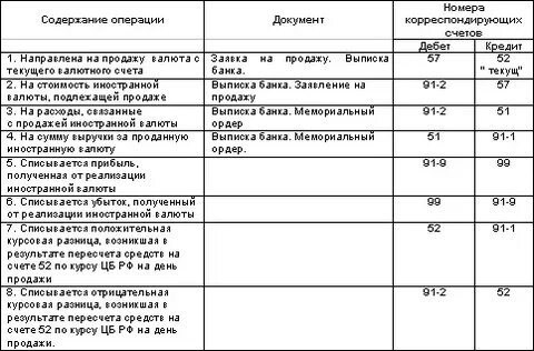 Курсовая разница в бухгалтерском учете
