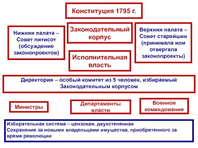 Конституция 1799 г во франции кратко. Государственный строй франции в период консульства. 1799 г. Власть во франции 1799. Наполеон бонапарт 1799 год.