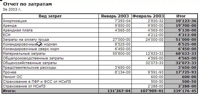 Расходы организации в отчетности. Отчетность по затратам. Отчет по затратам предприятия. Отчет по статьям затрат. Отчет по затратам образец.