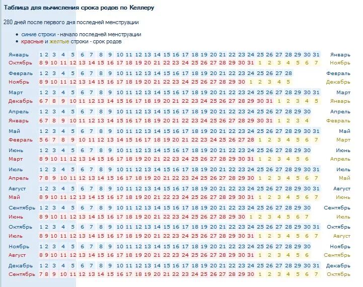 Таблица расчета родов. Таблица расчета предполагаемых родов. Таблица зачатия для определения даты родов. Таблица рождения ребенка по последним месячным.