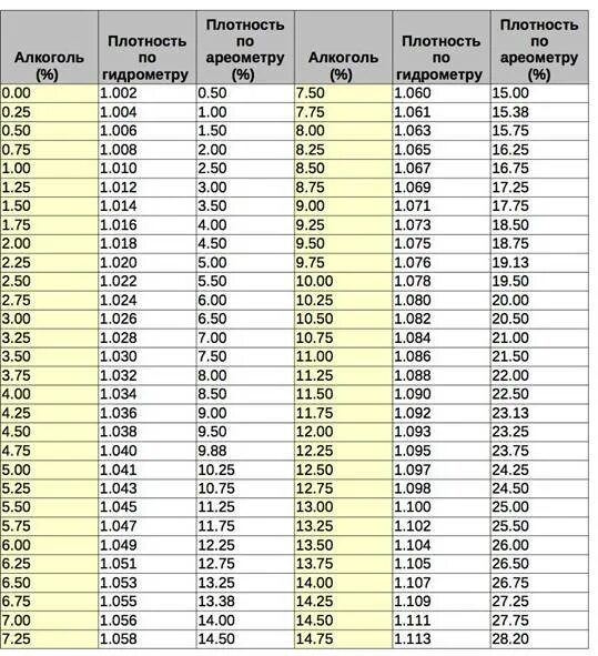 Сколько градусов в великом. Таблица плотности ареометра АС 3. Таблица плотности браги. Плотность пивного сусла таблица. Плотность браги по ареометру.