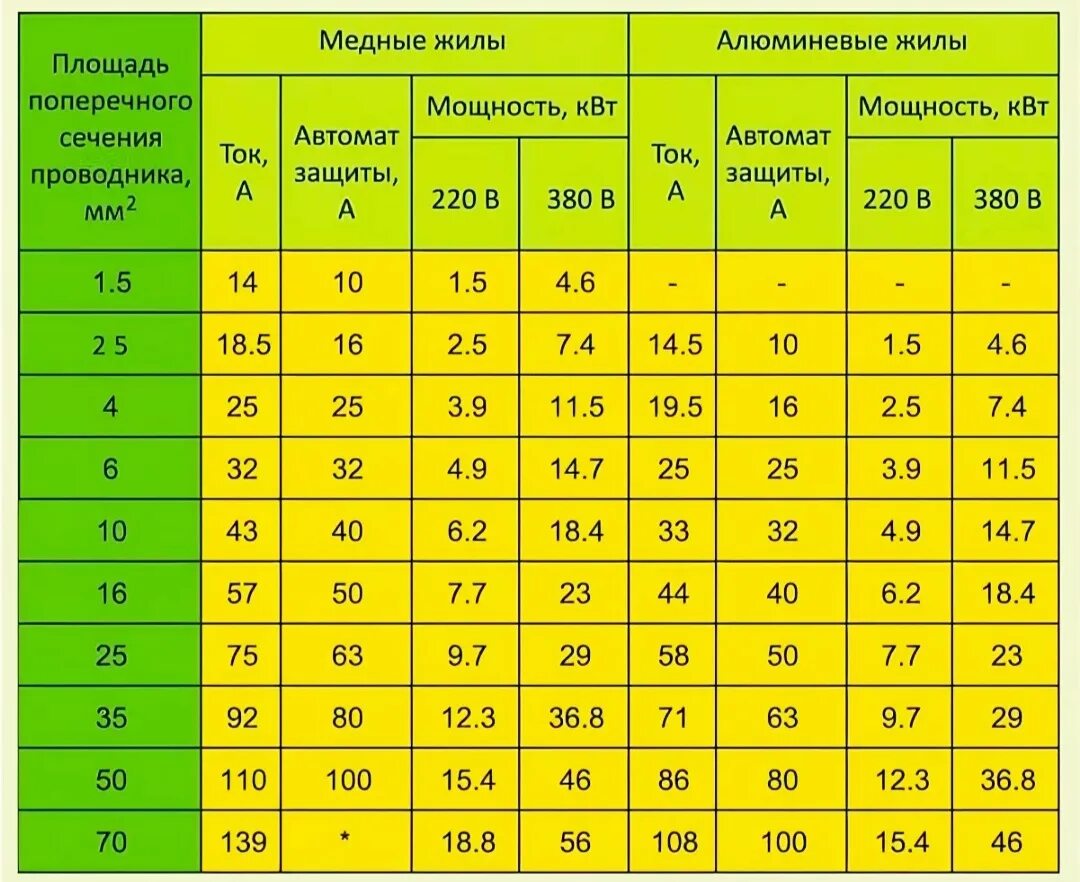 Сила тока 700 ма время 2 мин. Таблица подбора автоматов по мощности и сечения кабеля. Таблица сечения кабеля и автоматов. Таблица сечения кабеля по мощности 220в медь и автомат. Таблица подбора автоматов по нагрузке и сечение кабеля.