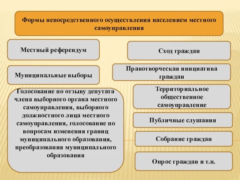 Формы осуществления населением местного самоуправления. Формы осуществления местного самоуправления в РФ. Формы непосредственного осуществления местного самоуправления. Формы осуществления МСУ населением. Перечислите формы местного самоуправления