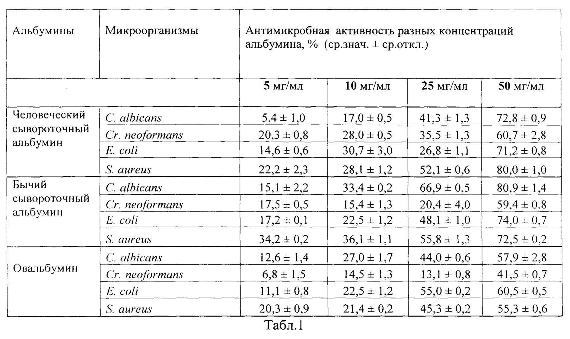 Содержание альбуминов