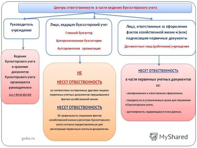 Согласно предоставленных данных. Обработчик персональных данных. Оформление фактов хозяйственной жизни. Схема выдачи кредита. Открытые источники данных.