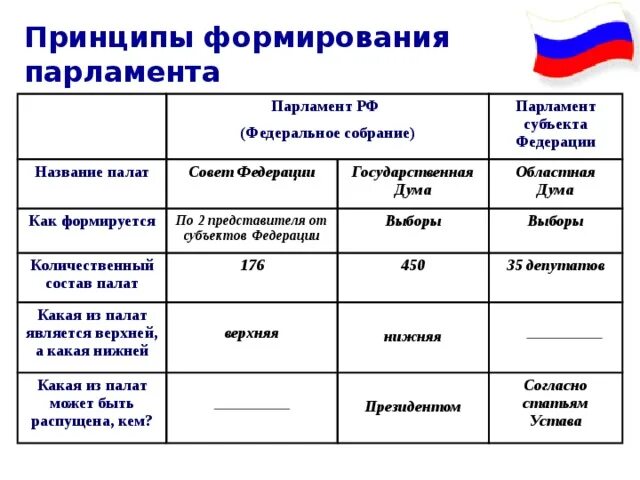 По выборам депутатов в парламент формируется. По выборам депутатов в парламент формируется