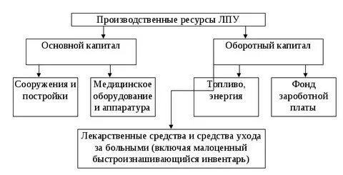 К производственным ресурсам относят