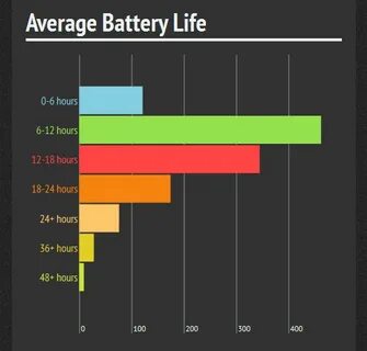Average life