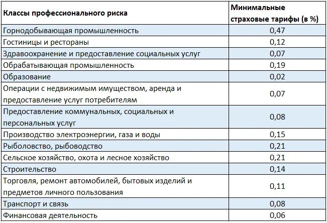 Тариф несчастный случай по оквэд 2024 году