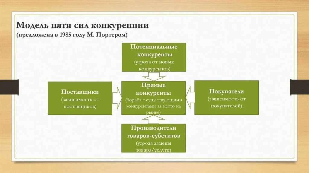 Модель 5 п. Модель пяти сил конкуренции. Модель пяти сил Портера. Модель пяти конкурентных сил м. Портера. 5 Сил конкуренции по Портеру.