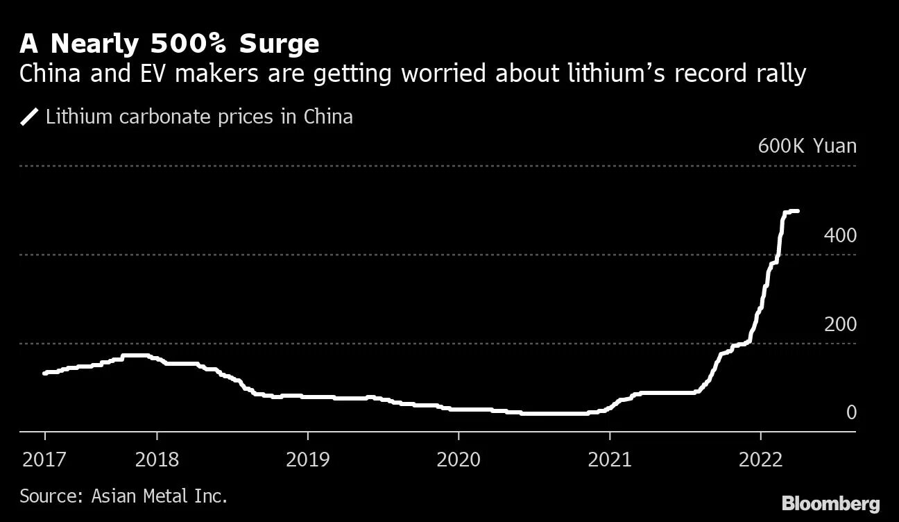Lithium price. Lithium price