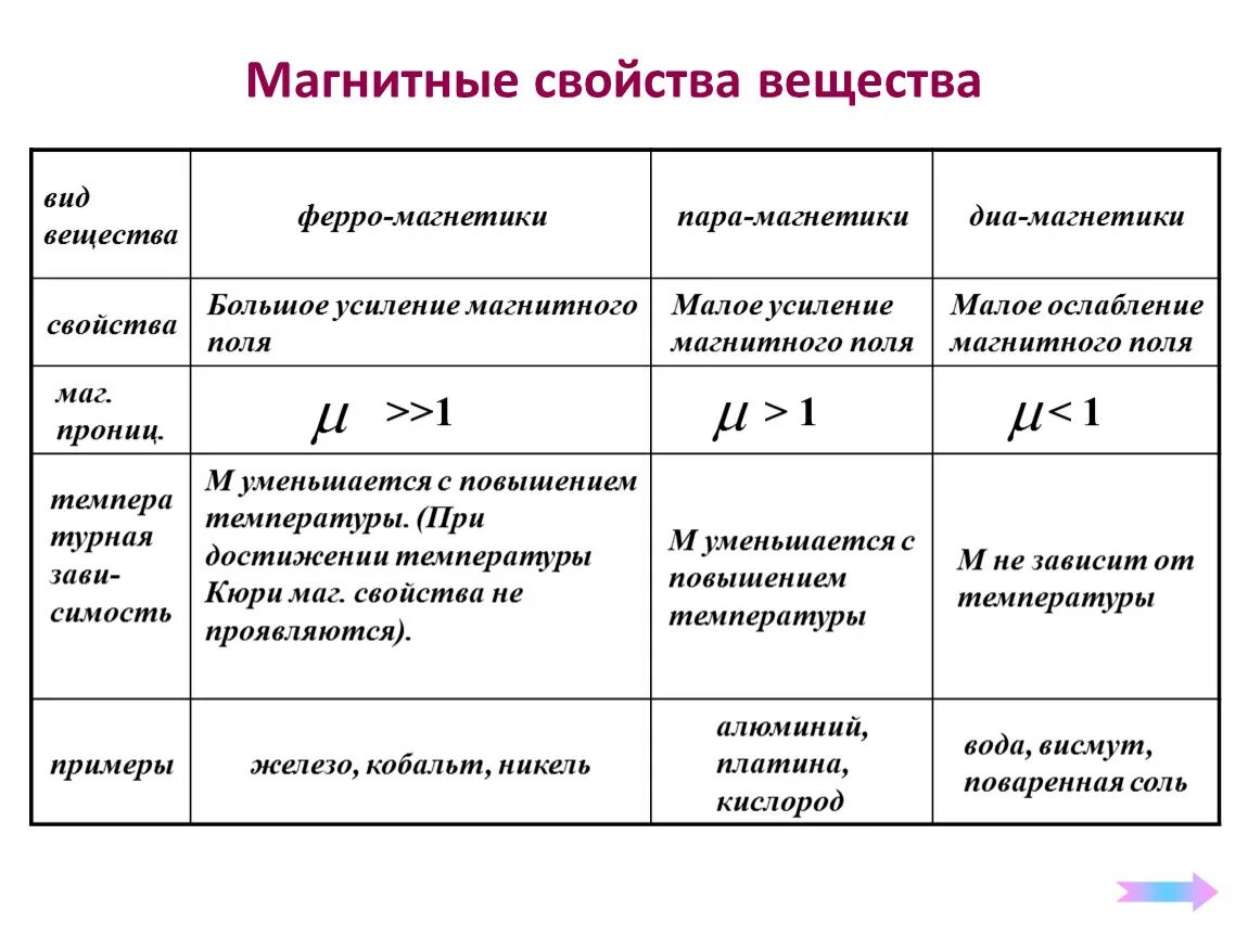 Таблицы соединений физика. Магнитные свойства вещества таблица. Таблица магнитные свойства вещества физика 11 класс. Магнитные свойства вещества таблица диамагнетики. Магнитные свойства вещества. Диа-, пара- и ферромагнетики.