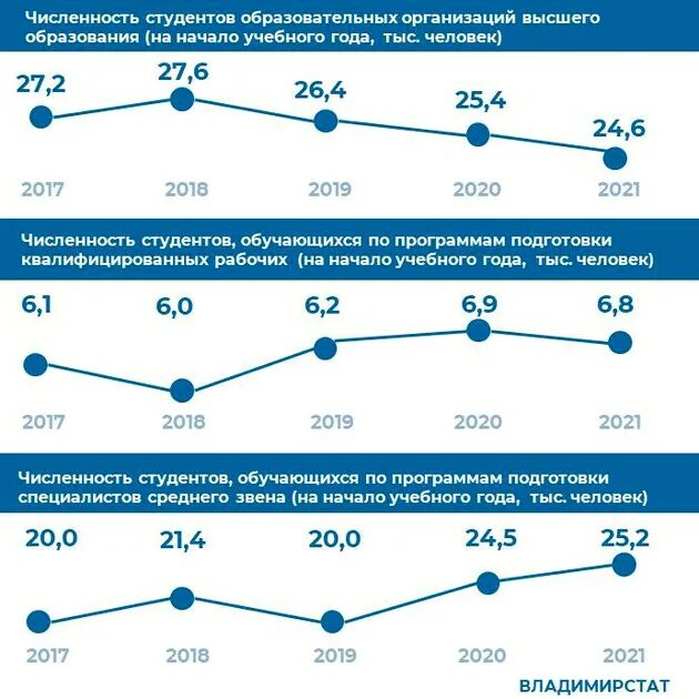 Число студентов в России по годам. Численность студентов. Численность студентов в России по годам. Численность студентов в колледже. Число студентов высших учебных заведений